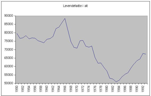 graf over antal levendefødte