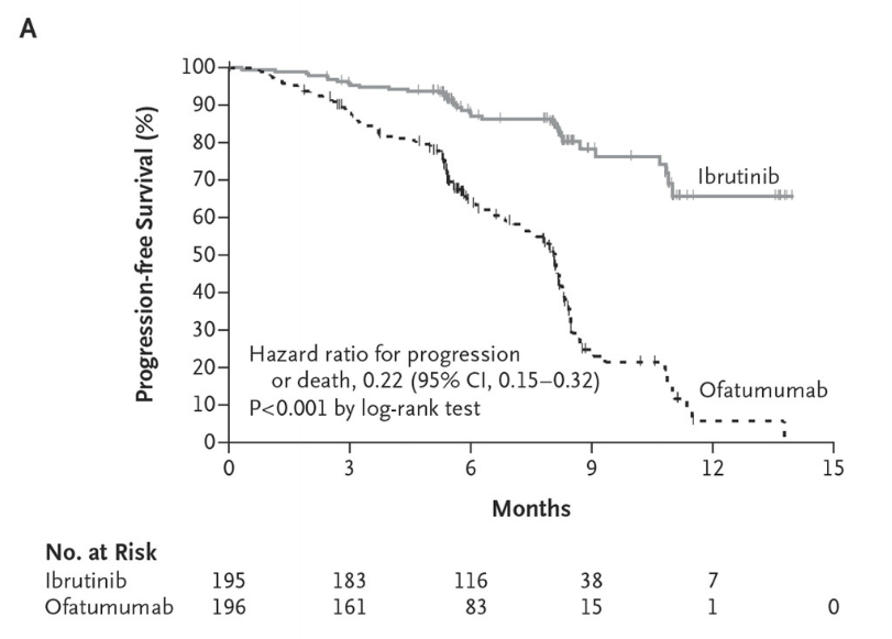 ibrutinib_ofatumumab_medicin_leukaemi_cancer_kraeft_graf_new_england_medical_journal.png