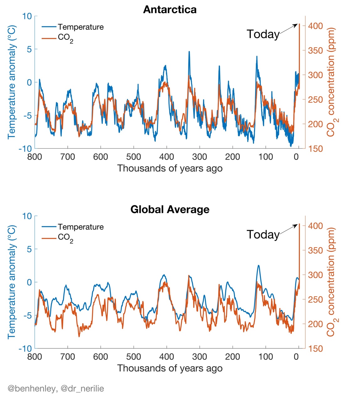 Drivhuseffekt CO2 klima iskerner atmosfære drivhusgasser 800.000 år forhistorisk industrielle revolution effekt John Tyndall Svante Arrhenius vandmolekyler klimaarkiv temperatur niveau ppm Jorden rotation Solen opvarmning nedkøling istid hastighed Paris-a