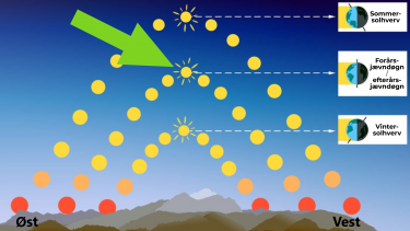 Solhverv jævndøgn Solens bane på himlen