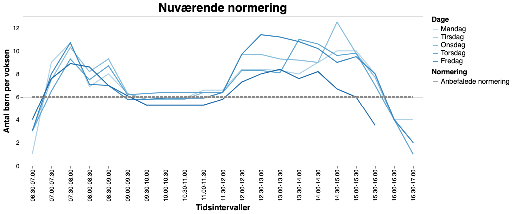 nuvaerende_normering
