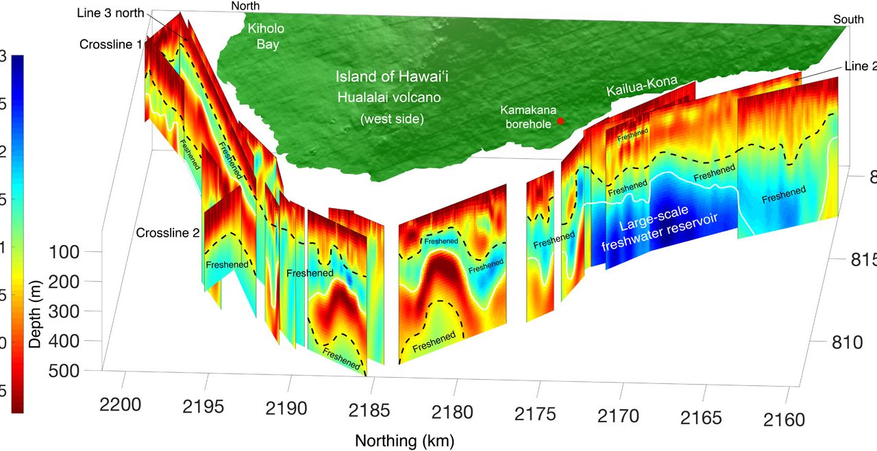 Hawaii Ferskvand Undergrund reservoir Klimaforandringer
