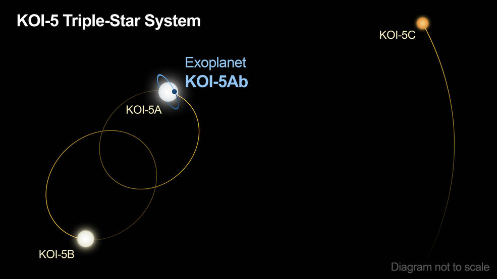 koi5 diagram planet med tre stjerner
