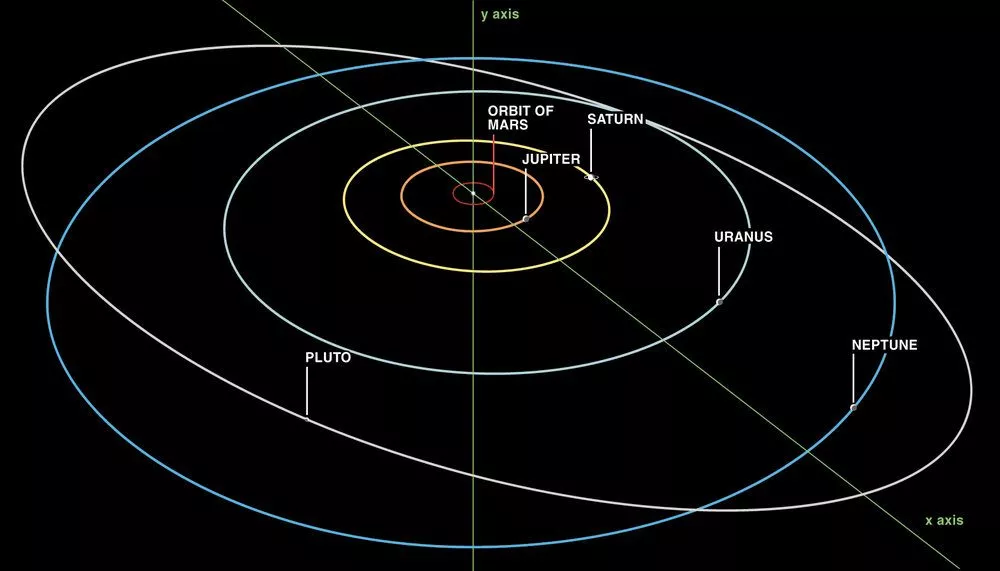 Diagram over solsystemet, der viser banerne for Mars, Jupiter, Saturn, Uranus, Neptun og Pluto, markeret på en sort baggrund med x- og y-akserne markeret med grønt.