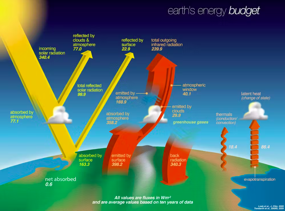 Illustration af Jordens energi-balance