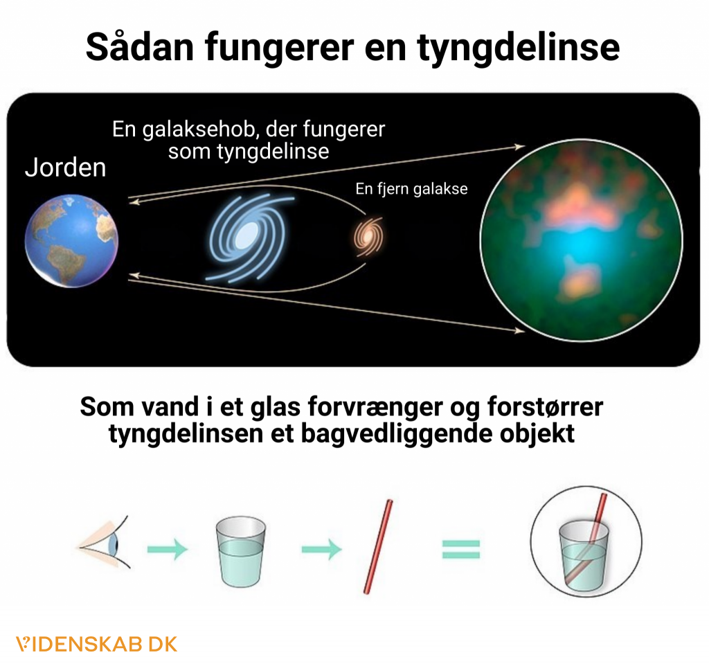 En tyngdelinse