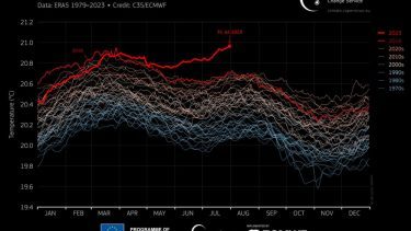 Stigende havtemperaturer på Jorden.
