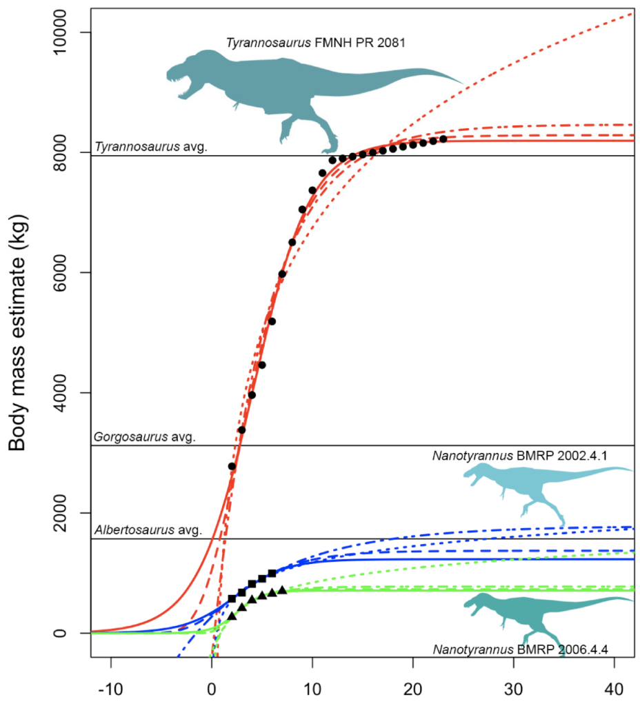 Vækstrate T. Rex vs. Nanotyrannus