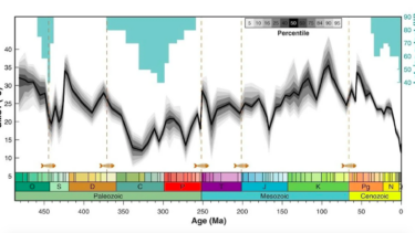 Gennemsnitstemperaturen på Jordens overflade har svinget mellem 11° celsius og 36° celsius – finder forskerne bag et nyt studie offentliggjort i tidsskriftet Science. Grå og lysegrå viser fejlmargener. I dag lever vi i en istidsperiode. Fiskeskeletterne repræsenterer de fem masseudryddelser.