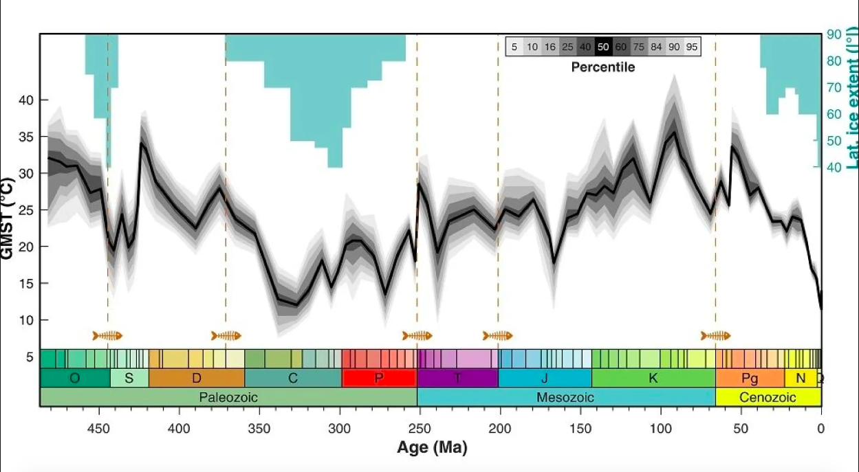 Gennemsnitstemperaturen på Jordens overflade har svinget mellem 11° celsius og 36° celsius – finder forskerne bag et nyt studie offentliggjort i tidsskriftet Science. Grå og lysegrå viser fejlmargener. I dag lever vi i en istidsperiode. Fiskeskeletterne repræsenterer de fem masseudryddelser.