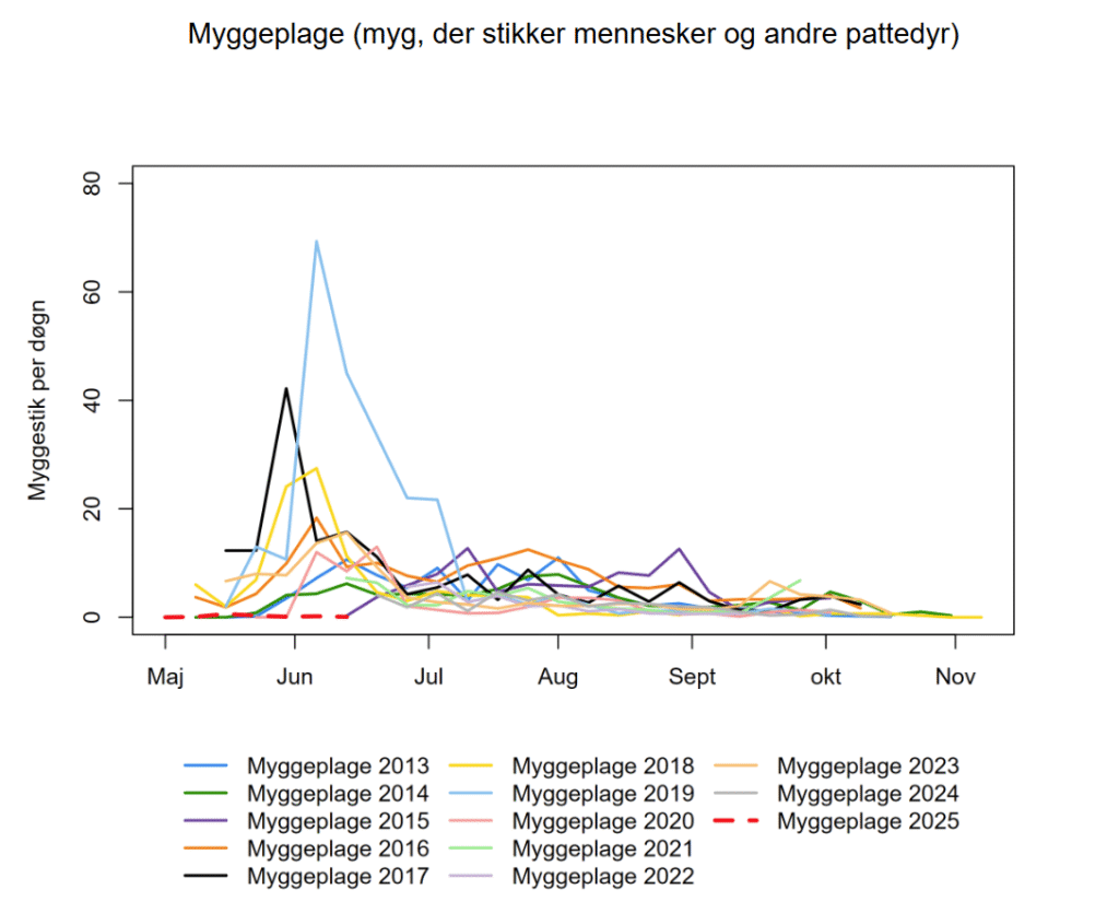 Linjediagram, der viser daglige myggestik fra maj til november i årene 2013 til 2024 i forskellige farver. De fleste år topper i juni, med lavere aktivitet før og efter. I 2025 er myggeaktiviteten helt i bund indtil midt i juni, hvor den seneste måling blev foretaget.