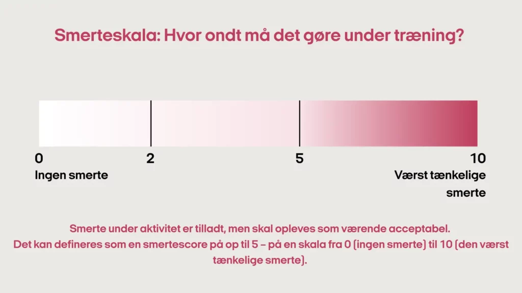 En smerteskala fra 0 til 10, mærket Smerteskala: Hvor ondt må det gøre under træning? (Smerteskala: Hvor ondt må det gøre under træning?), med 0 som Ingen smerte og 10 som Værst tænkelige smerte.