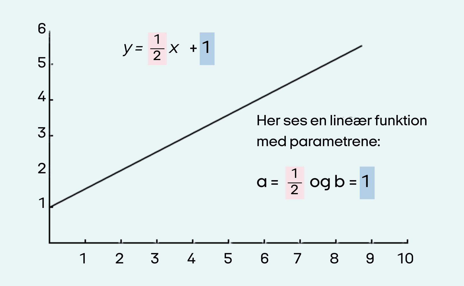 En graf for den lineære funktion y = 1/2 x + 1. Linjen starter ved y=1 og stiger med hældningen 1/2. Den danske tekst forklarer parametrene: a = 1/2 og b = 1. X- og Y-akserne er mærket henholdsvis 1 til 10 og 1 til 6.