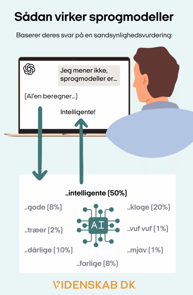 En illustration forklarer, hvordan sprogmodeller fungerer, og viser en person ved en bærbar computer. Den bærbare computer viser en tekst, der forudsiger