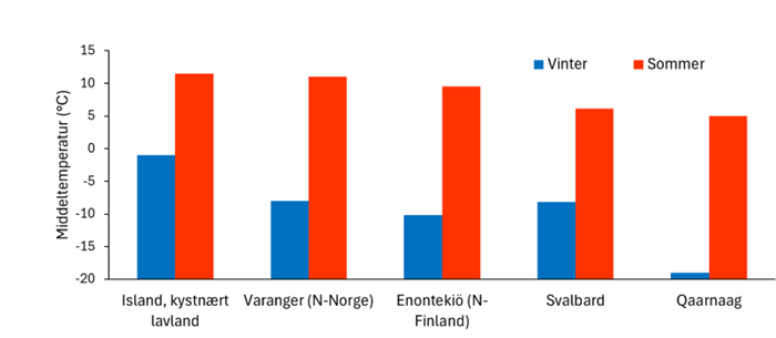 Søjlediagram med sammenligning af gennemsnitlige vinter- og sommertemperaturer (°C) for Island, Varanger (N-Norge), Enontekiö (N-Finland), Svalbard og Qaanaaq. Vintertemperaturerne er lavere (blå), sommertemperaturerne højere (rød).