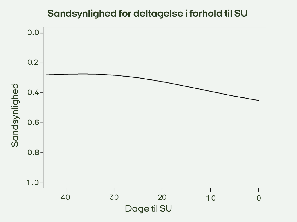 Et linjediagram med titlen Sandsynlighed for deltagelse i forhold til SU viser, at sandsynligheden for deltagelse falder en smule, når antallet af dage til SU falder fra 40 til 0.