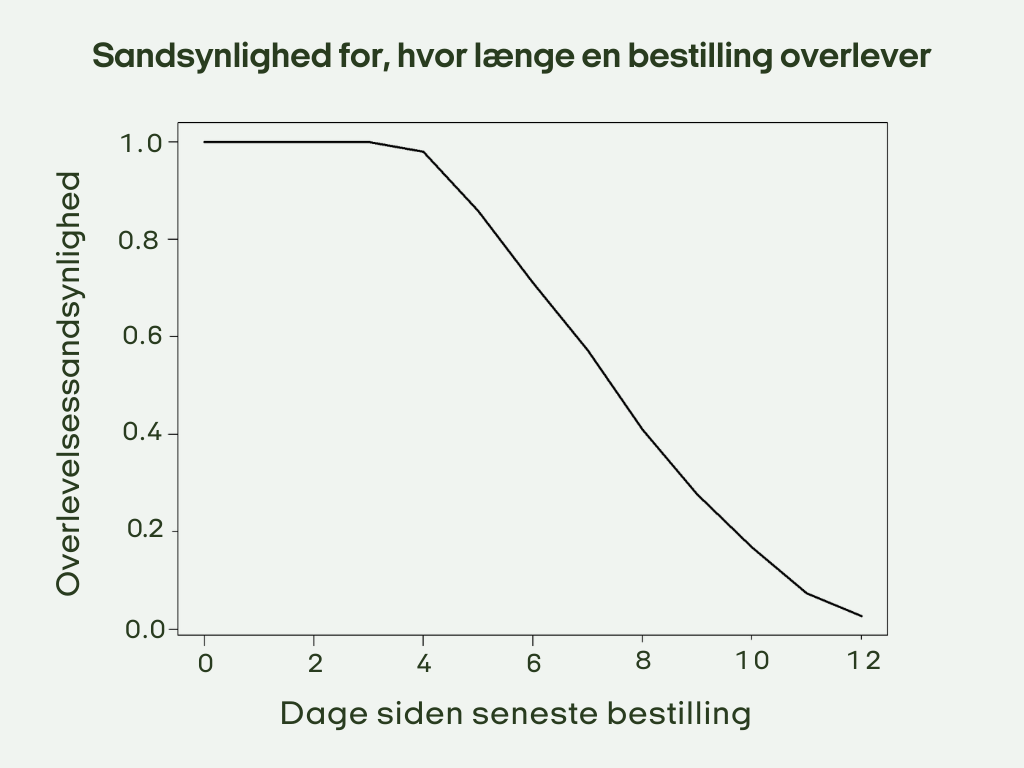 Linjediagram med titlen Sandsynlighed for, hvor længe en bestilling overlever, der viser faldende overlevelsessandsynlighed over 12 dage siden sidste bestilling, med begge akser markeret på dansk.