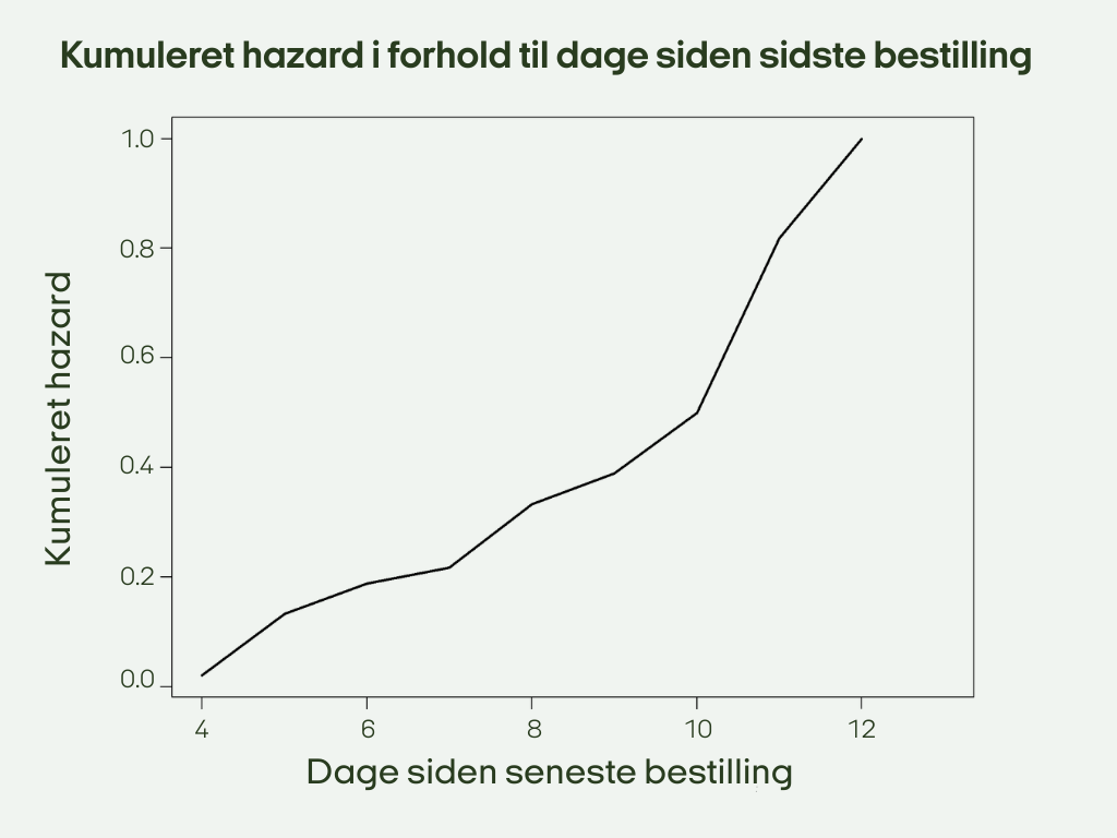 Linjediagram med titlen Kumuleret fare i forhold til dage siden sidste bestilling, der viser, at den kumulative fare stiger fra omkring 0,2 til 1,0, når antallet af dage siden sidste bestilling stiger fra 4 til 12.