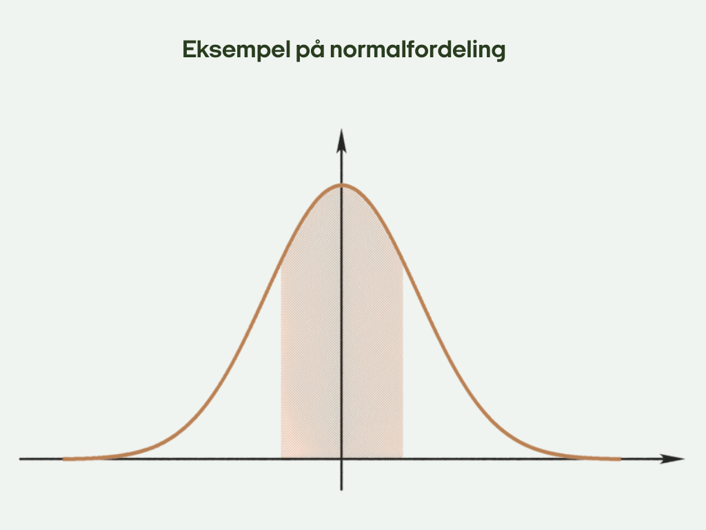 En klokkeformet normalfordelingskurve med et skraveret område i midten, mærket Eksempel på normalfordeling (Example of normal distribution) øverst.