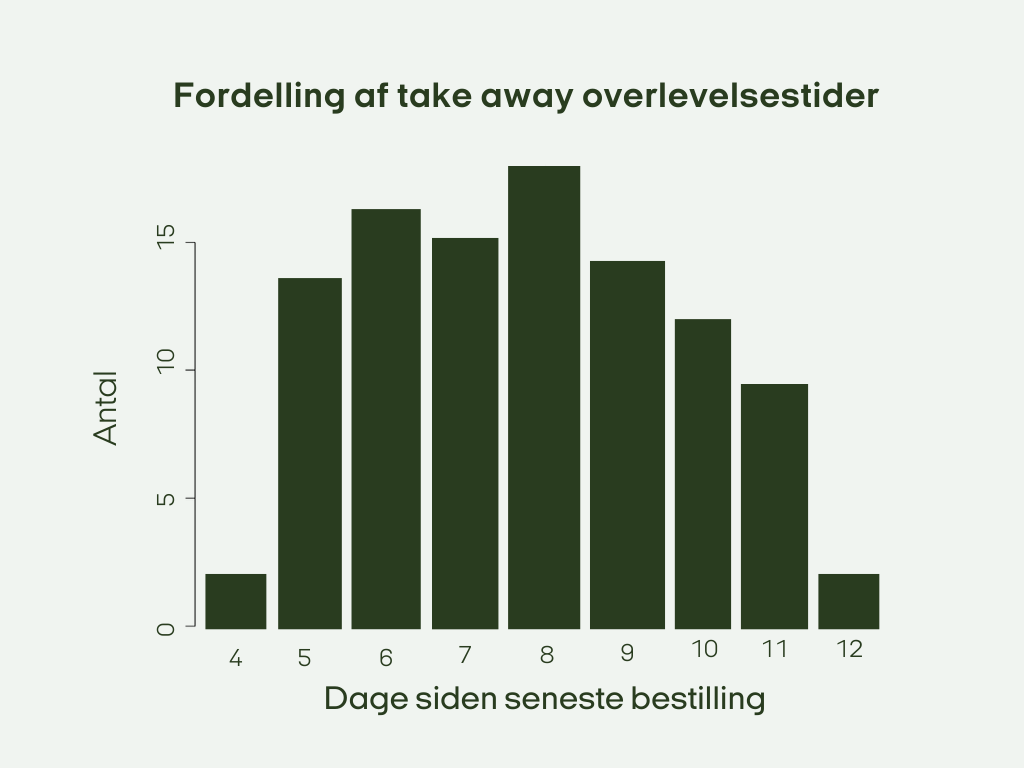 Søjlediagram med titlen Fordelling af take away overlevelsestider viser antallet af personer i forhold til dage siden sidste bestilling. De fleste ordrer blev sidst afgivet for 7-9 dage siden; færre for 4, 5, 11 og 12 dage siden.