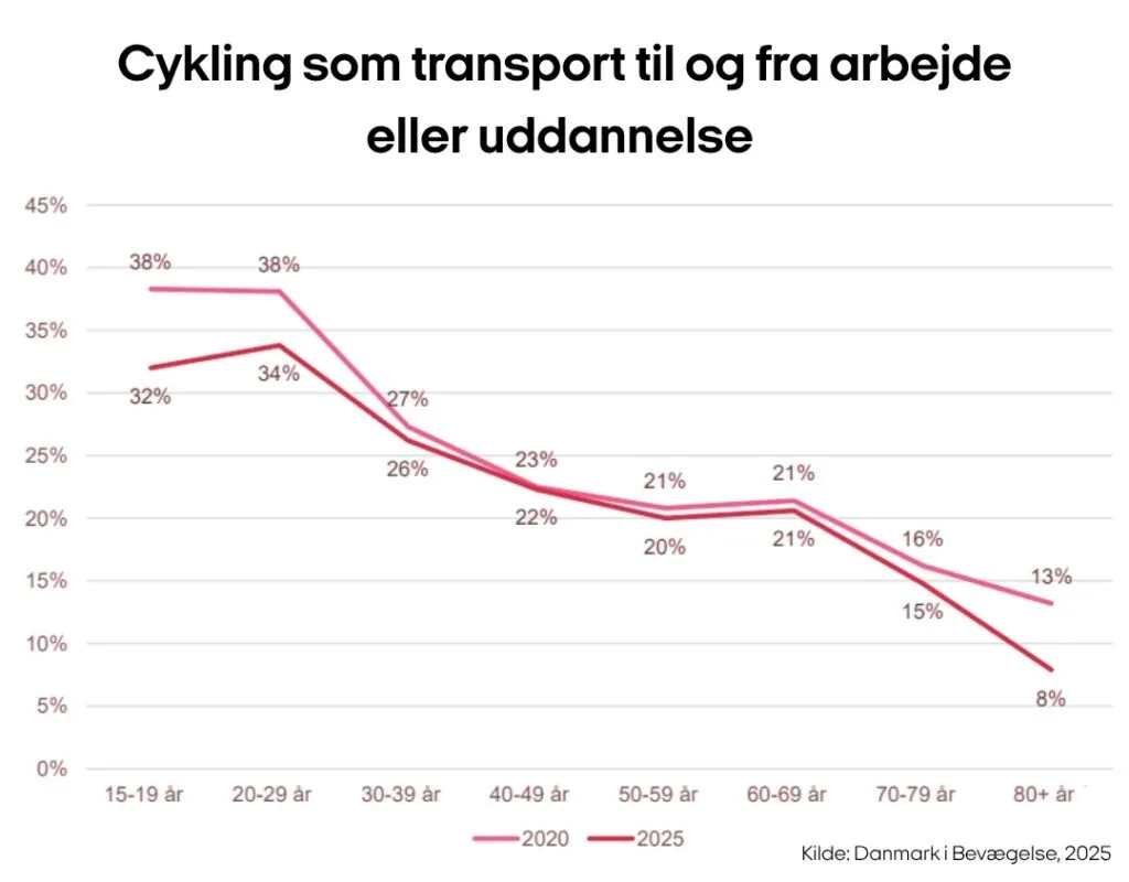 Linjediagram, der viser procentdelen af mennesker, der cykler til arbejde eller uddannelse efter aldersgruppe i 2020 og 2025. Procentdelen falder støt med alderen og forventes at falde yderligere i 2025 på tværs af alle aldersgrupper.