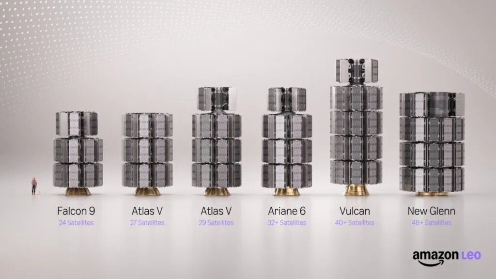 En grafik viser seks stakke af Amazon LEO-satellitter monteret på forskellige rakettyper, mærket Falcon 9 (24), Atlas V (27), Atlas V (29), Ariane 6 (32+), Vulcan (40+) og New Glenn (49+). En person står for skalaen.