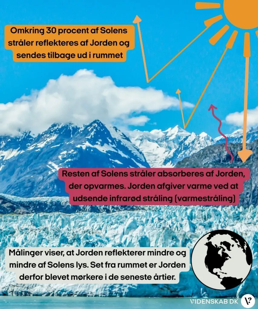 En gletscher med smeltende is i forgrunden. Infografikker forklarer, hvordan Jordens refleksionsevne ændrer sig, med tekst og pile, der fremhæver refleksionen af sollys, infrarød stråling og Jordens nylige mørkere farve. I hjørnet ses en illustreret Jord.