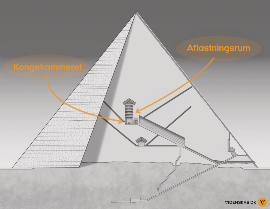 Et tværsnitsdiagram af den store pyramide viser gange og kamre mærket Kongekammeret og Aflastningsrum med pile, der peger på deres placering inde i pyramiden.