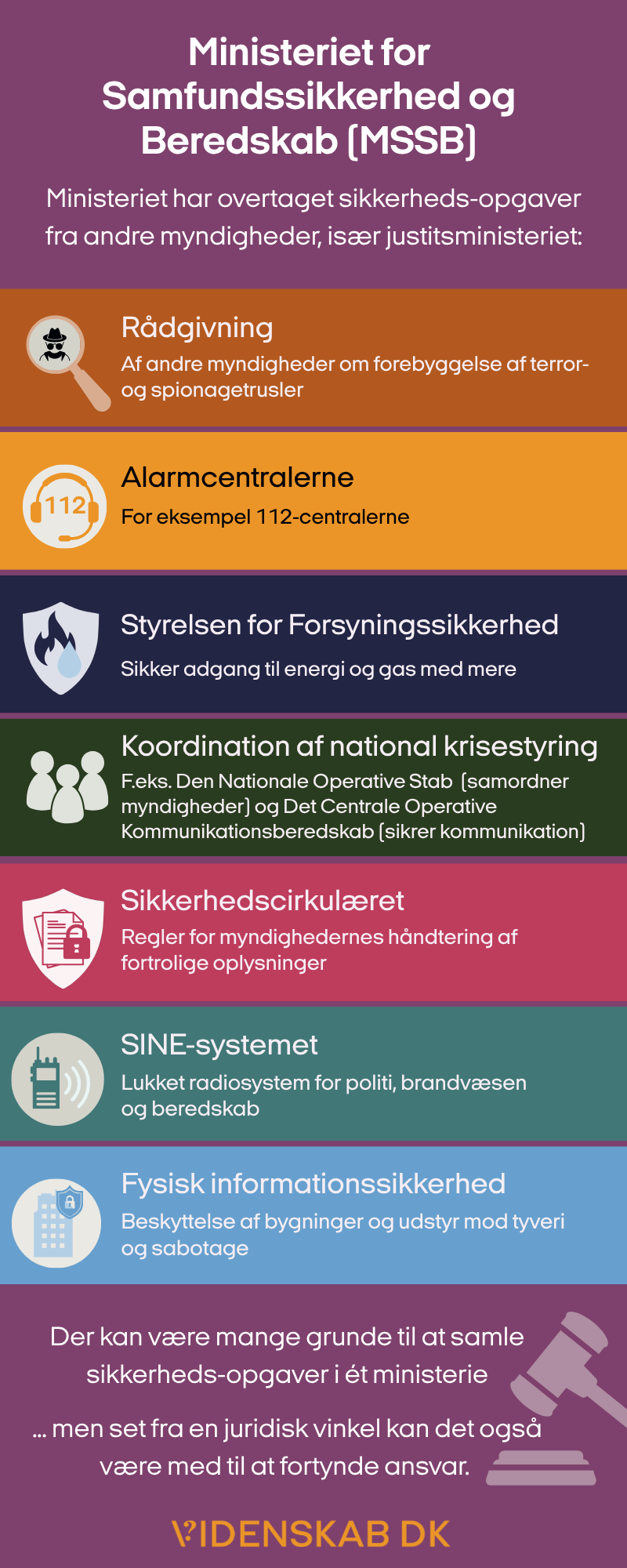 Infografik med titlen »Ministeriet for Samfundssikkerhed og Beredskab« med ikoner og dansk tekst, der beskriver ministeriets opgaver inden for sikkerhed og beredskab, såsom rådgivning, alarmcentraler, national krisekoordinering og informationssystemer.