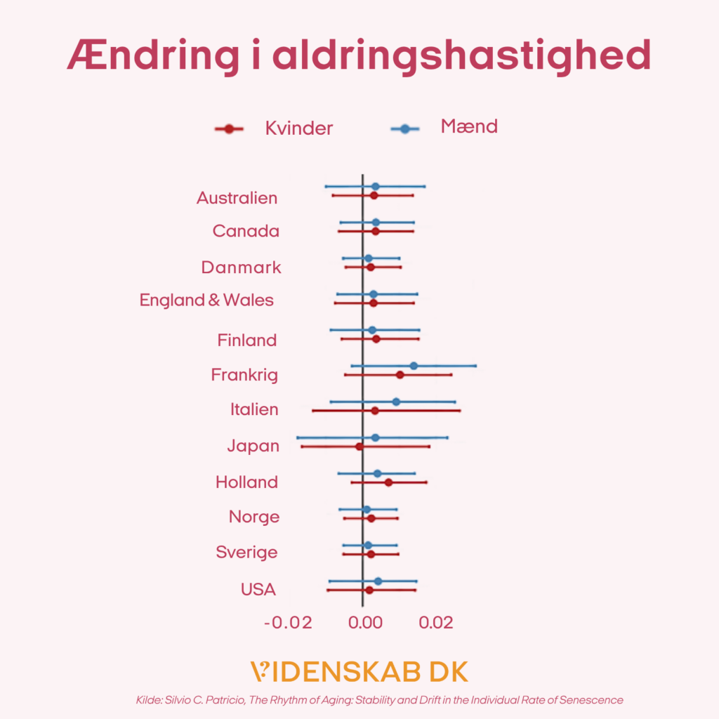 Et diagram, der sammenligner ændringer i aldringshastigheden hos mænd og kvinder i 13 lande, med datapunkter og konfidensintervaller på den vandrette akse fra -0,02 til 0,02.