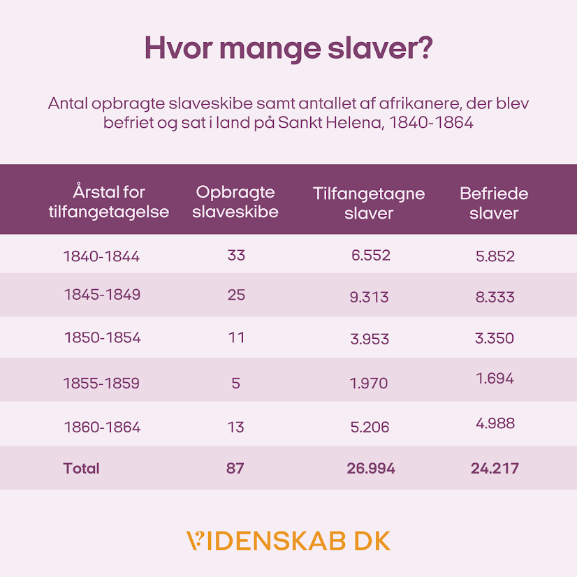 En dansk infografik, der viser årstal, antal slaveskibe, antal tilfangetagne slaver og antal frigivne slaver i perioden 1840–1864, med i alt 87 skibe, 26.994 tilfangetagne og 24.217 frigivne.