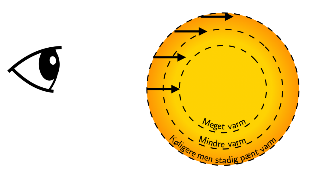 Et øje ser på en gul-orange cirkel, der er inddelt i tre zoner: »Meget varm«, »Mindre varm« og »Køligere, men stadig pænt varm«, med pile, der peger udad fra midten.