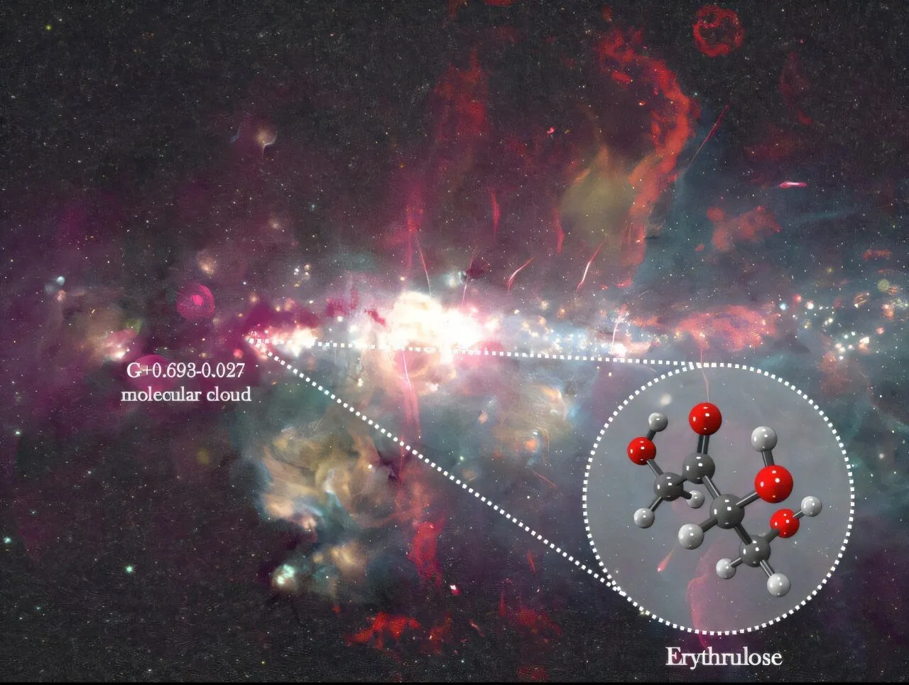 En molekylær sky i rummet er fremhævet, og en cirkel, der er zoomet ind på, viser en 3D-model af erythrosemolekylet. Teksterne lyder »G+0,693-0,027 molekylær sky« og »Erythrose« i de respektive områder.