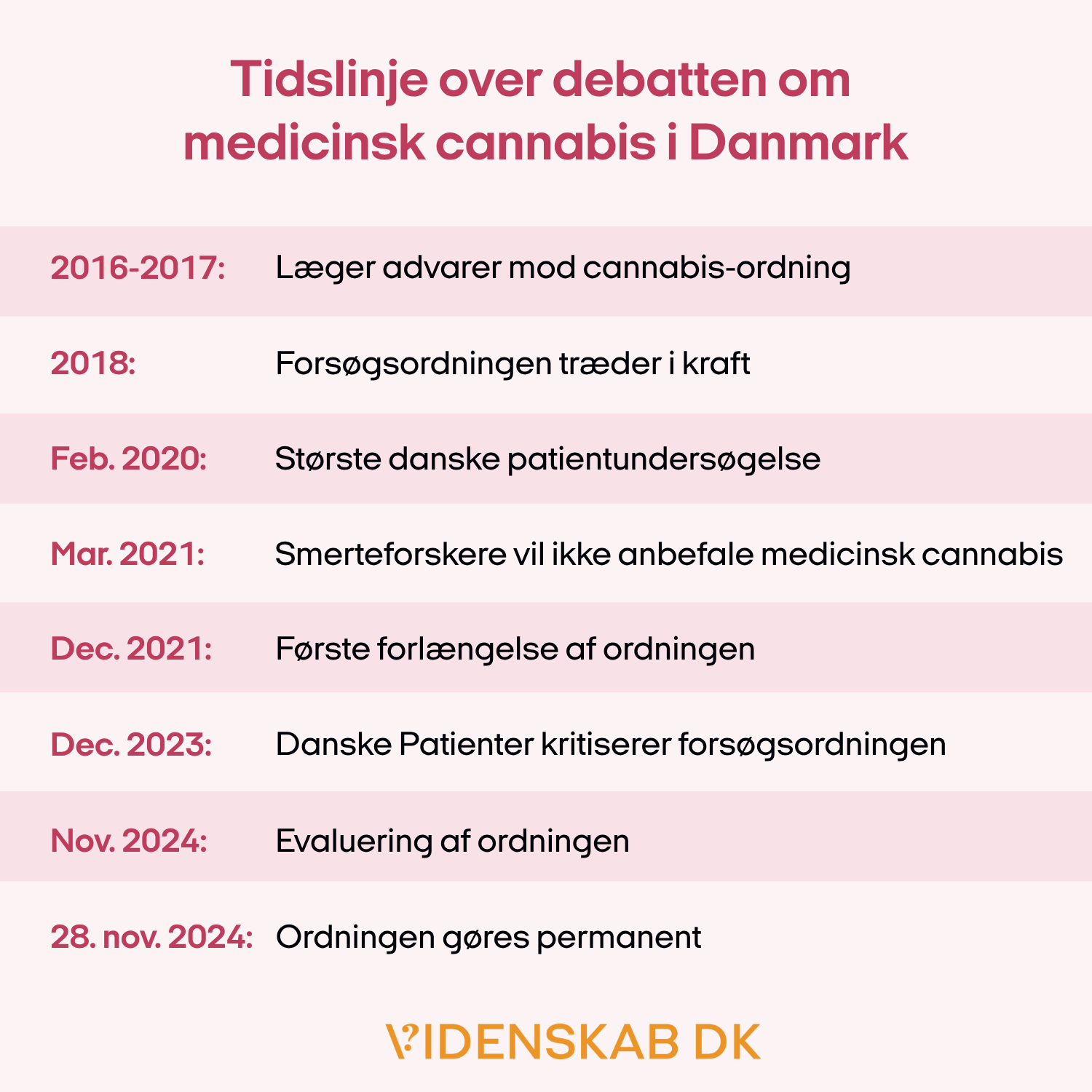 Tidslinjen viser de vigtigste begivenheder i debatten om medicinsk cannabis i Danmark fra 2016 til 2024, herunder advarsler fra læger, forsøgsordningen, evalueringen og beslutningen om at gøre ordningen permanent.
