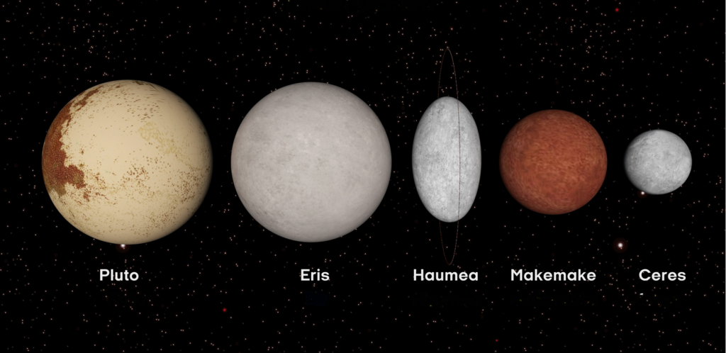 Fem dværgplaneter – Pluto, Eris, Haumea, Makemake og Ceres – vises i størrelsesforhold på en sort baggrund med stjerner, og hver planet er mærket under sit billede.