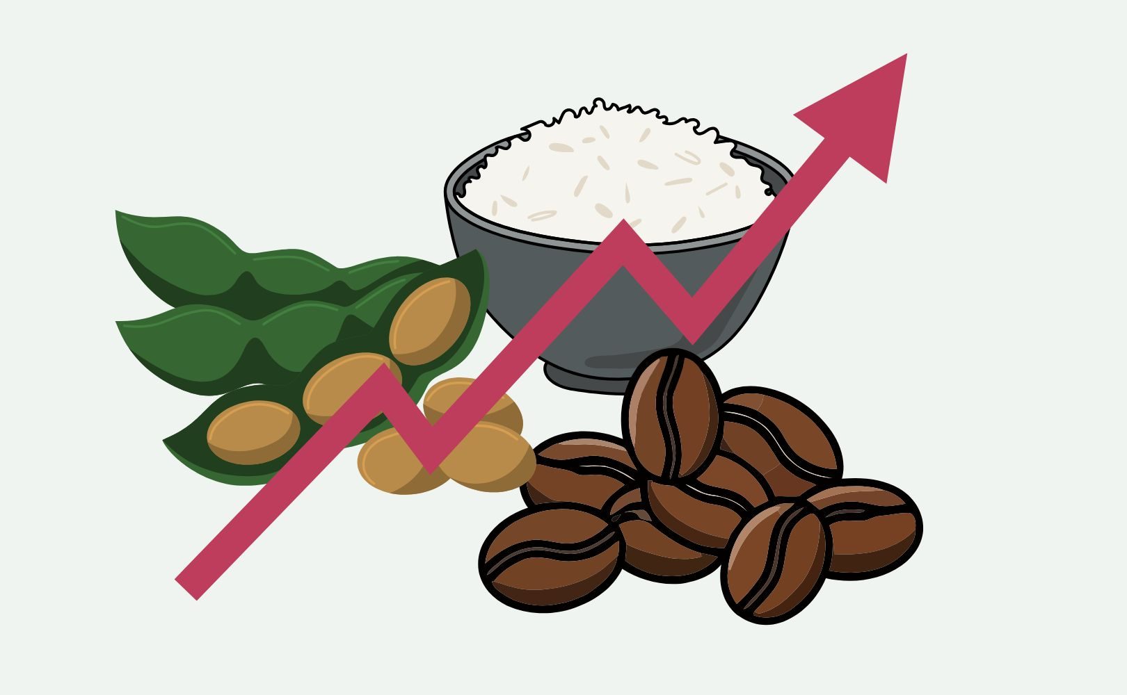 Illustration af sojabønner, en skål ris og kaffebønner med en rød pil, der peger opad, hvilket antyder stigende priser eller markedsvækst for disse råvarer.