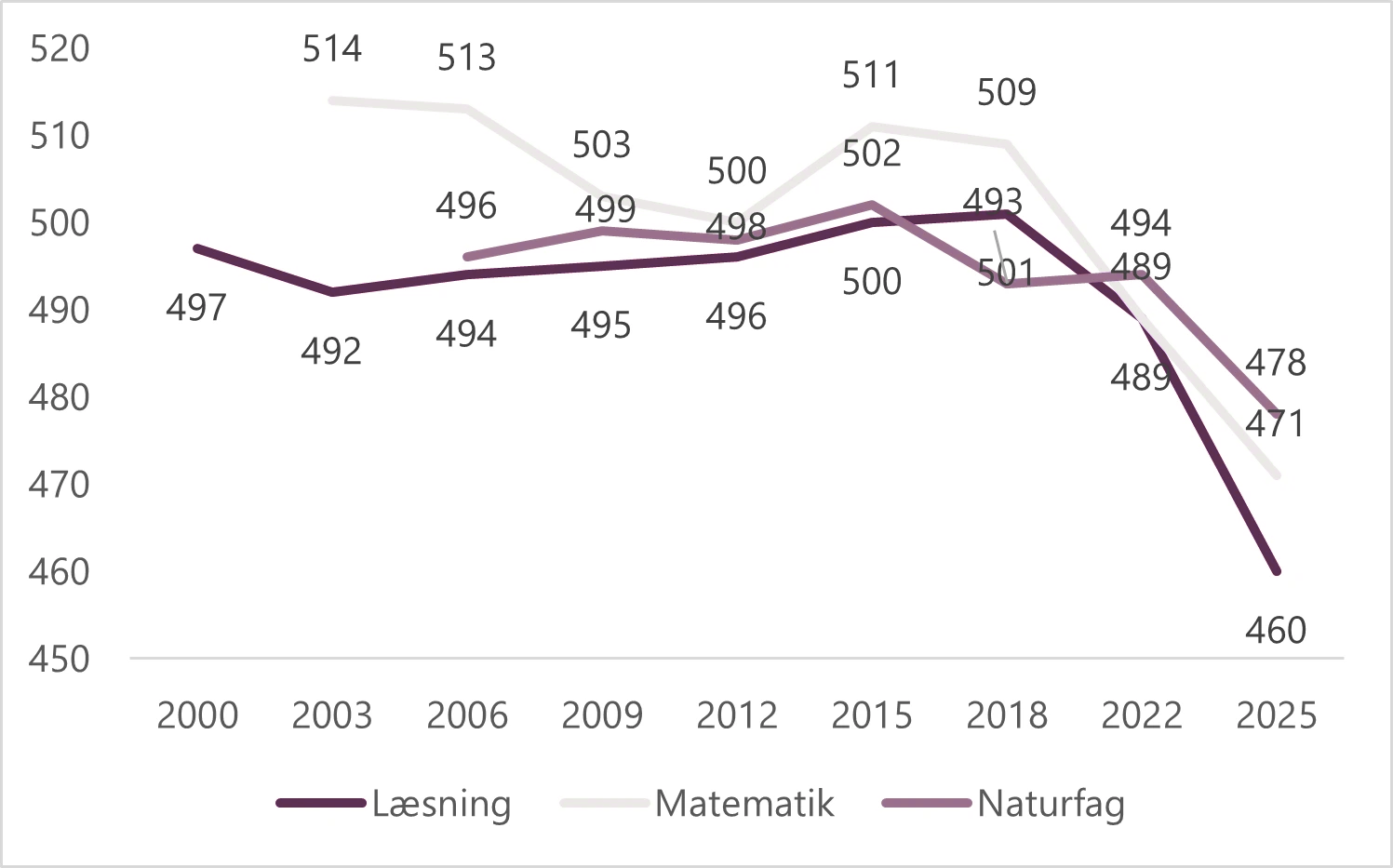 Linjediagram, der viser gennemsnitsresultaterne i læsning, matematik og naturfag fra 2000 til 2025. Alle fag viser et fald fra 2018 til 2025, hvor resultaterne falder kraftigt.