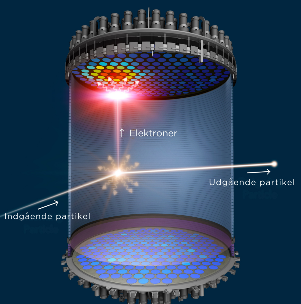 Diagram over en cylindrisk partikeldetektor, der viser en indkommende partikel, partikelinteraktion, en udgående partikel og frigivne elektroner. Mærkater og pile angiver retninger, og der er dansk tekst til hvert element.