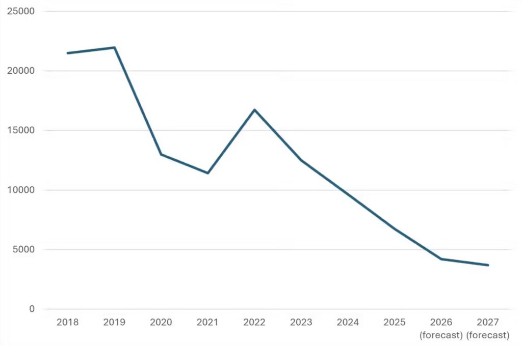 Linjediagram, der viser et højdepunkt i 2019, et fald i 2020, en stigning i 2022 og derefter et støt fald fra 2023 til et forventet lavpunkt i 2027. Y-aksen går fra 0 til 25.000.