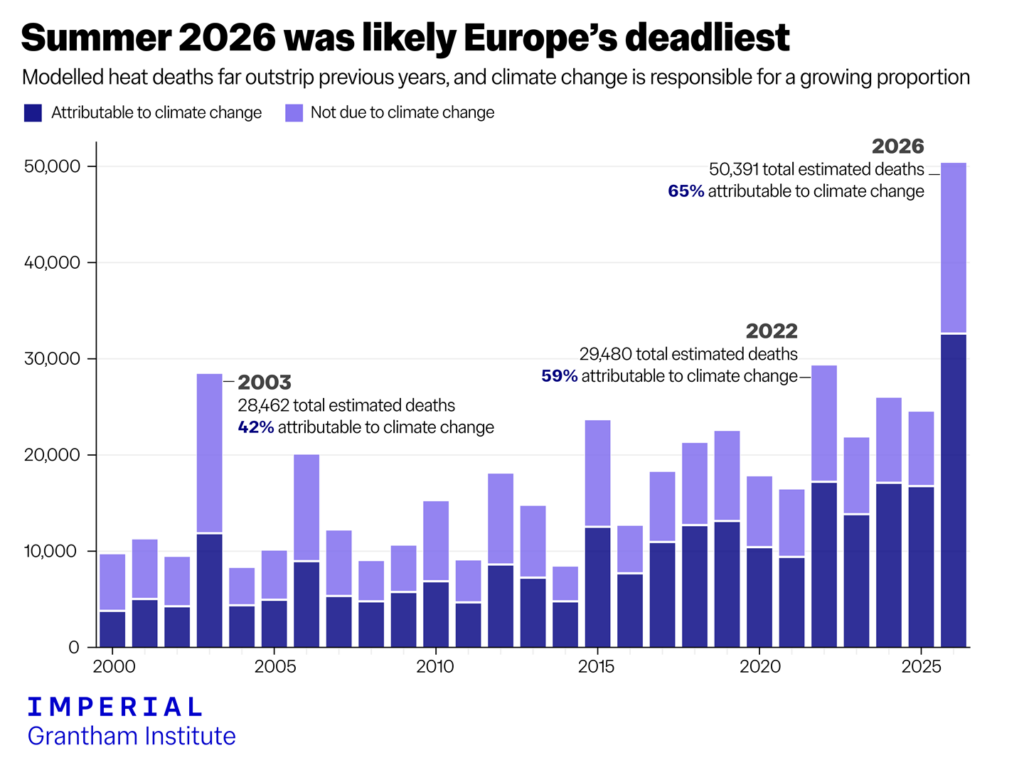 Søjlediagram, der viser det anslåede antal årlige varmerelaterede dødsfald i Europa fra 2000 til 2026, og som viser, at antallet af dødsfald, der kan tilskrives klimaforandringerne, er steget markant over tid.