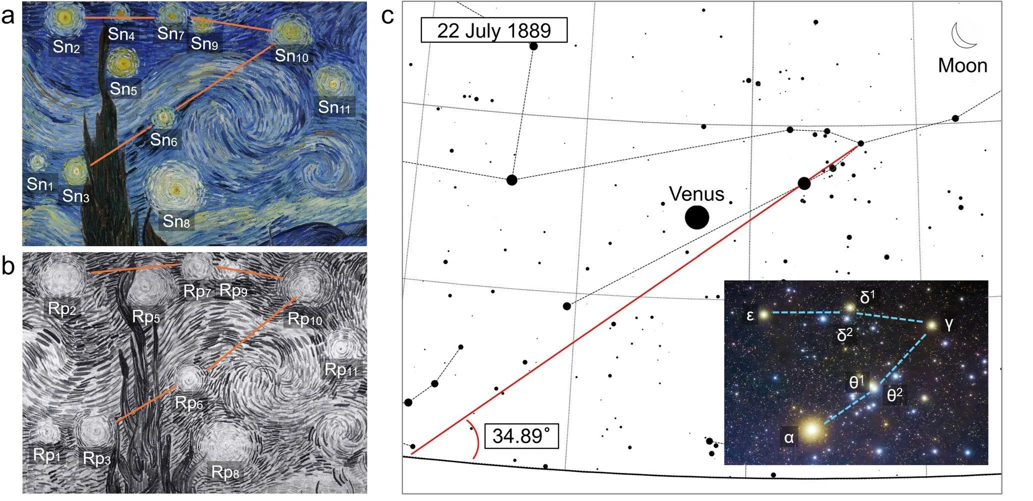 Sammenlignende analyse af Van Goghs Den stjerneklare nat (a, b) og et stjernekort over nattehimlen den 22. juli 1889 (c), der viser Venus’ position og stjernebilledet Tyren.
