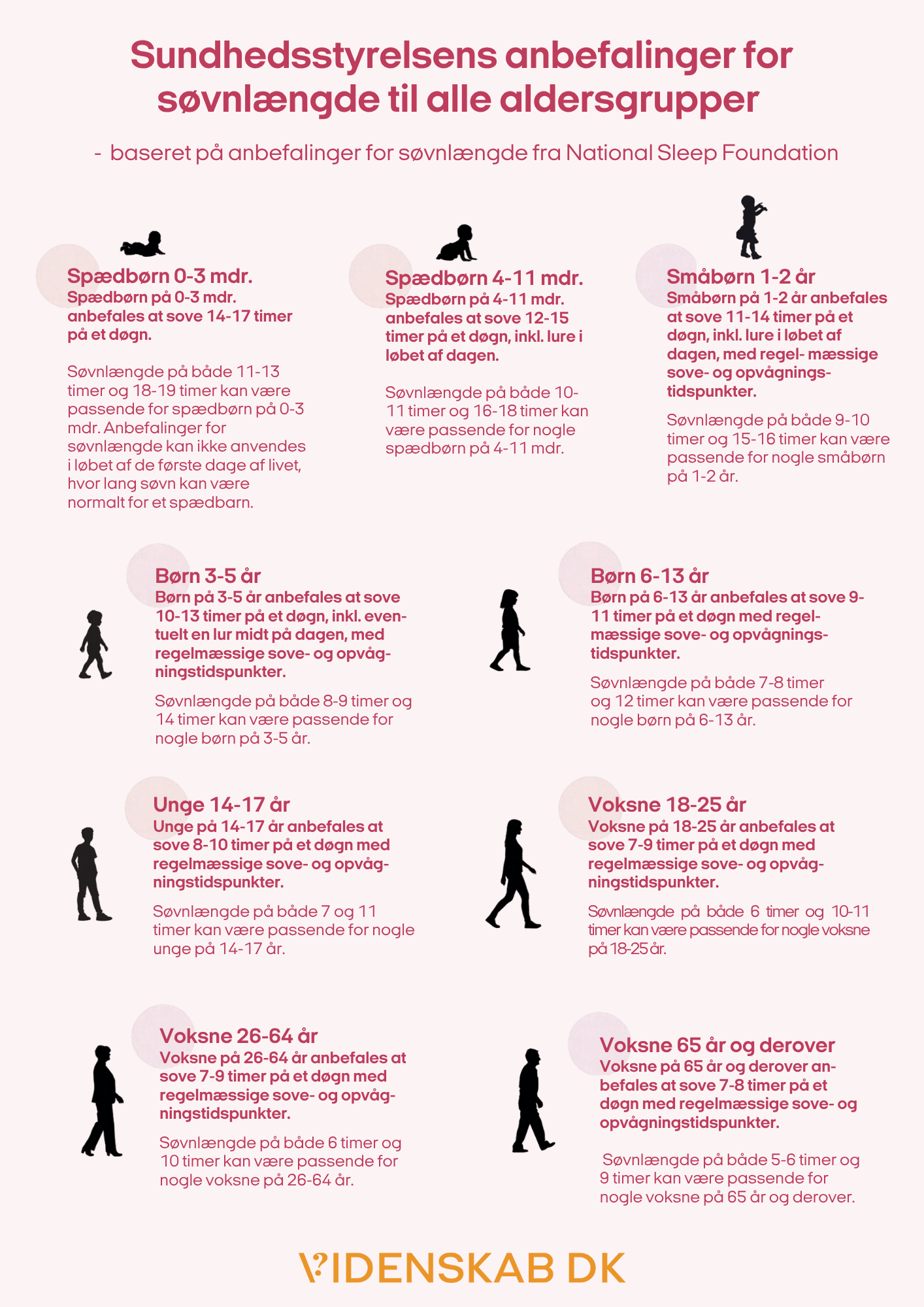 Infografik fra Videnskab.dk, der viser anbefalede søvnvarigheder for forskellige aldersgrupper, fra spædbørn til ældre, ledsaget af silhuetter af mennesker i forskellige livsfaser.