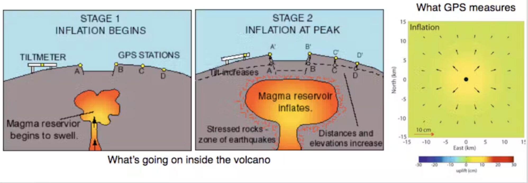 Diagrammer, der viser, hvordan et magma-reservoir får en vulkan til at svulme op, samt de deraf følgende GPS-målinger af jorddeformation.